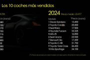 El precio medio de los 10 coches más vendidos en 2024 es un 68% mayor que hace 10 años, según Sumauto.