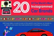 Los 20 fabricantes de automóviles más mencionados en  Instagram