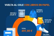 La vuelta al cole en España alcanza máximos históricos: 491,9 euros por niño, según un estudio
IDEALO.ES
20/8/2024