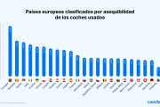 Países europeos clasificados por asequibilidad de los coches usados.