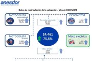 Datos de cierre de 2024 de las matriculaciones del sector de la moto y los vehículos ligeros.
