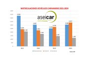 Las ventas de autocaravanas en 2024 suben por primera vez en cuatro años un 22% hasta las 6.459 unidades.