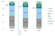 Los coches electrificados serán el 33% de las matriculaciones en 2030 y los híbridos no enchufables el 40% en 2025.