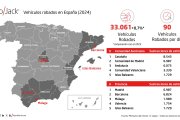 Un total de 33.061 vehículos se robaron en España en 2024, lo que representa un crecimiento del 0,7 % con respecto a 2023.