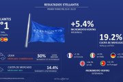 Archivo - Stellantis crece un 5,4% en volumen de ventas en el primer trimestre en el mercado europeo.