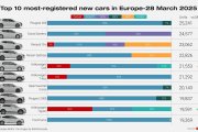 El mercado europeo de vehículos eléctricos alcanza máximo históricos, a pesar de la caída de Tesla.