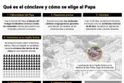 (Foto de ARCHIVO)
Infografía con las claves de la elección del Papa. Entre 15 y 20 días después de la muerte del Papa, se celebrará el Cónclave en el que participarán todos los cardenales menores de 80 años. Si un candidato logra una mayoría de dos tercios en el cónclave, se le pregunta si acepta la elección y qué nombre elige para sí mismo. Con su "sí", será Papa. Mientras, el humo blanco se elevará desde la chimenea y anunciará la elección del nuevo Pontífice.

Europa Press / Europa Press
21 ABRIL 2025;EPDATAINFOGRAFIA;DATOS;SOCIEDAD;RELIGION;CATOLICA
21/4/2025