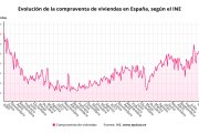 Compraventa de viviendas en España.