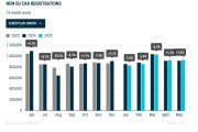 Las nuevas matriculaciones de coches en Europa caen un 0,6% hasta mayo con 4,56 millones de unidades.
