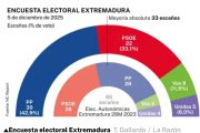 Sondeo de NC Report para La Razón
