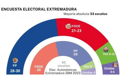 Encuesta del instituto 40dB. para EL PAÍS y la Cadena SER