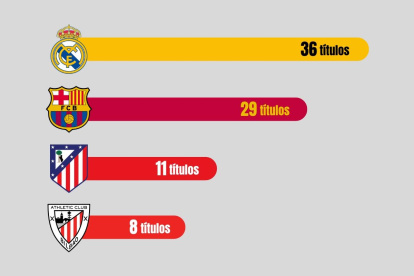 Palmarés histórico de LaLiga