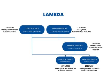 Sueldos de Lambda