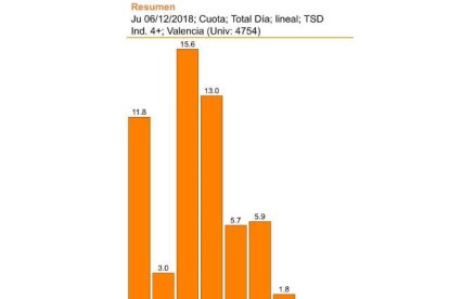 À Punt no levanta cabeza: la ve el 1,4% de los valencianos que ven televisión