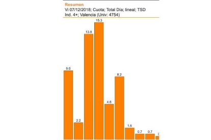 À Punt no levanta cabeza: la ve el 1,4% de los valencianos que ven televisión