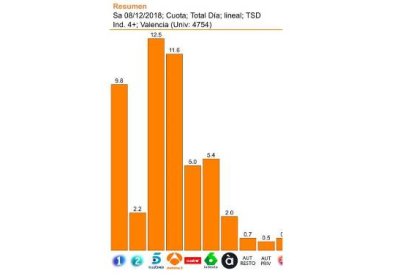 À Punt no levanta cabeza: la ve el 1,4% de los valencianos que ven televisión