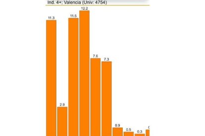 À Punt no levanta cabeza: la ve el 1,4% de los valencianos que ven televisión