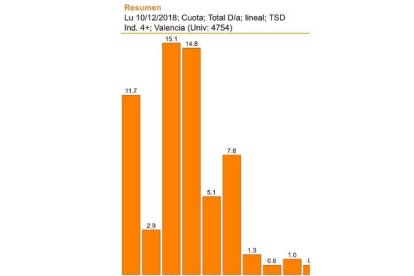 À Punt no levanta cabeza: la ve el 1,4% de los valencianos que ven televisión