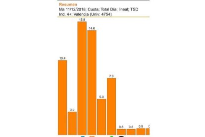 À Punt no levanta cabeza: la ve el 1,4% de los valencianos que ven televisión