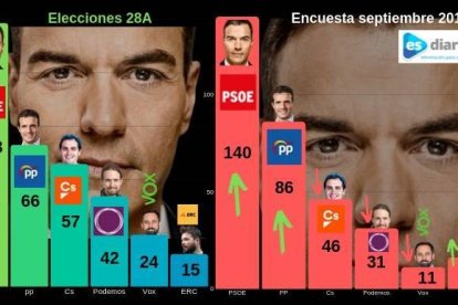 La encuesta de Demoscopia y Servicios para ESdiario.