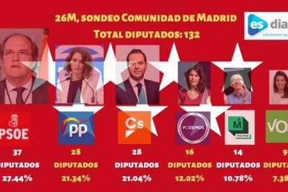 El sondeo incluye 1.200 entrevistas telefónicas con un error muestral del 2,83%.