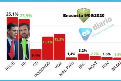 Los porcentajes de voto en la encuesta de Demoscopia y Servicios para ESdiario.