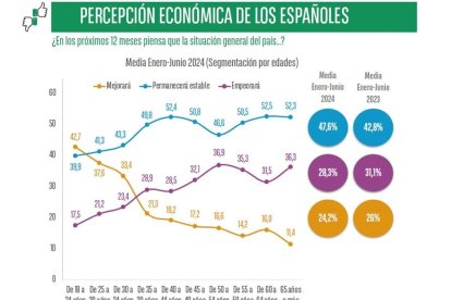 Casi la mitad de los españoles percibe que la economía no mejorará en los próximos doce meses
OBSERVATORIO CETELEM
02/7/2024