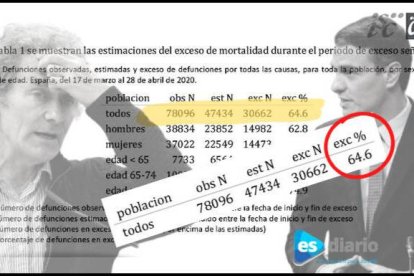 Los muertos reales, con una quincena de marzo sin computar, son 5.000 más de los reconocidos