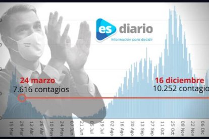 Los contagios antes de Navidad ya estaban en niveles de marzo