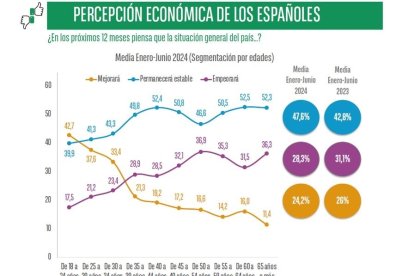 Casi la mitad de los españoles percibe que la economía no mejorará en los próximos doce meses
OBSERVATORIO CETELEM
02/7/2024