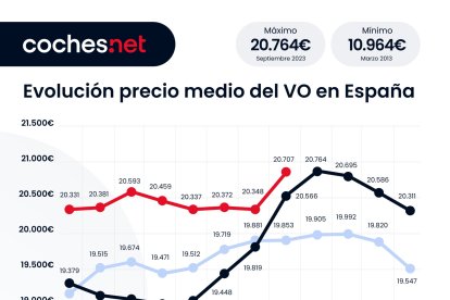 Evolución del precio del vehículo de ocasión en España.