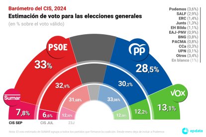 Barómetro del CIS de septiembre de 2024