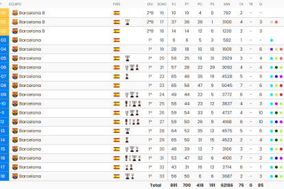 Estadística de Andrés Iniesta, según la web bdfutbol.com