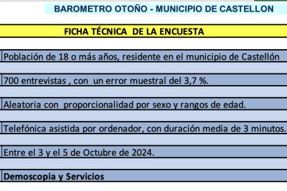 Ficha técnica encuesta Castellón octubre 2024