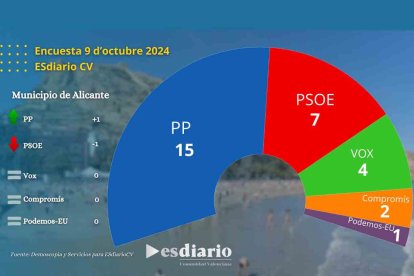 Encuesta Alicante octubre 2024