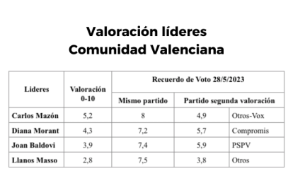 Media cinco ultimas encuestas nacionales. Ver “Electocracia” a 7/10/2024