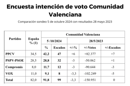 Media cinco ultimas encuestas nacionales. Ver “Electocracia” a 7/10/2024.