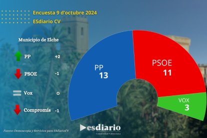 Encuesta Elche Octubre 2024