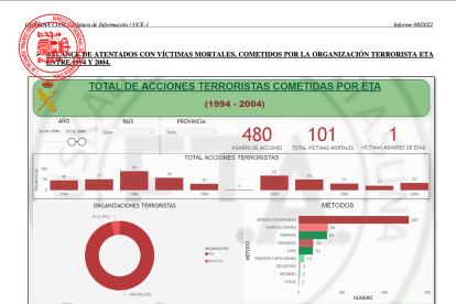 Informe policial sobre atentados de ETA