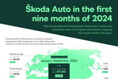 Infografía de las ventas de skoda