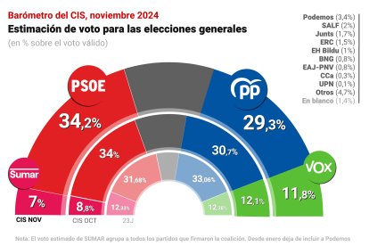 Barómetro del CIS de noviembre de 2024