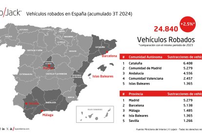 Un total de 24.840 vehículos fueron robados en España, un 2,5% más, hasta el tercer trimestre de 2024.