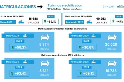 Las matriculaciones de turismos eléctricos casi se duplican (93%) en marzo, hasta las 8.134 unidades.