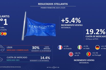 Archivo - Stellantis crece un 5,4% en volumen de ventas en el primer trimestre en el mercado europeo.