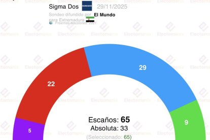 Encuesta Sigma Dos sobre las Elecciones de Extremadura 21-D