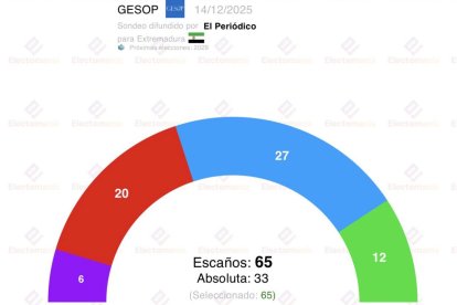 Encuesta de GESOP para El periódico