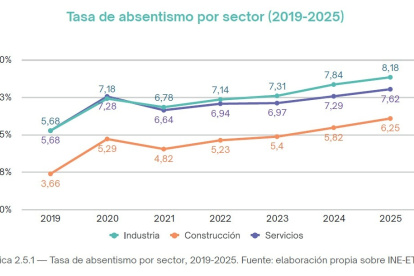 Tasa de absentismo por sector (2019-2025).
REMITIDA / HANDOUT por ADECCO
14/7/2026