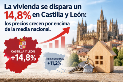 La vivienda se dispara un 14,8% en Castilla y León: los precios crecen por encima de la media nacional