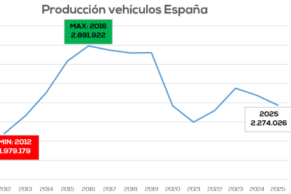 Producción de vehículos | FUENTE: ANFAC