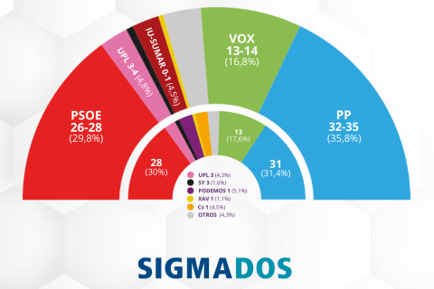 Encuesta a pie de urna de SigmaDos